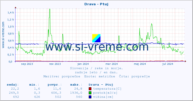 POVPREČJE :: Drava - Ptuj :: temperatura | pretok | višina :: zadnje leto / en dan.