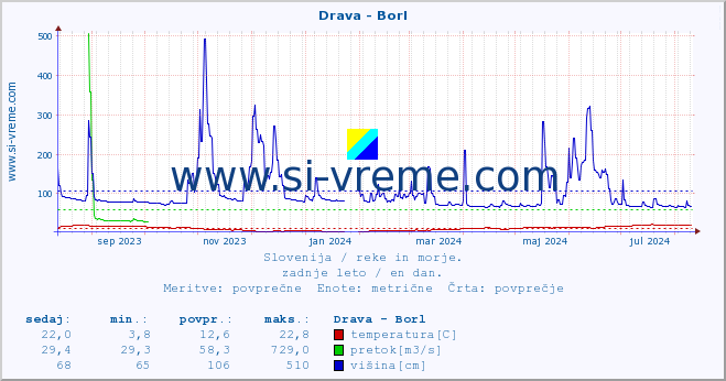 POVPREČJE :: Drava - Borl :: temperatura | pretok | višina :: zadnje leto / en dan.