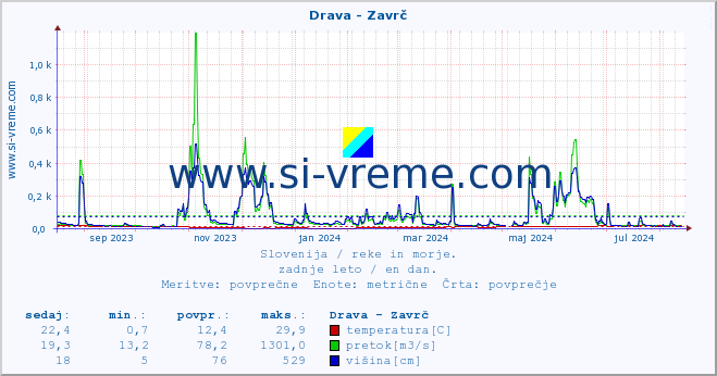 POVPREČJE :: Drava - Zavrč :: temperatura | pretok | višina :: zadnje leto / en dan.