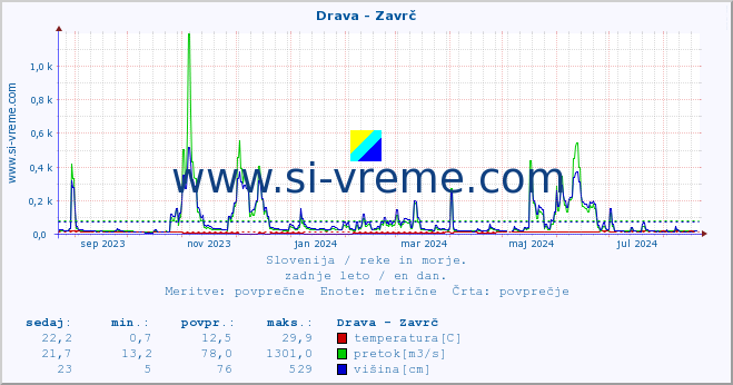 POVPREČJE :: Drava - Zavrč :: temperatura | pretok | višina :: zadnje leto / en dan.