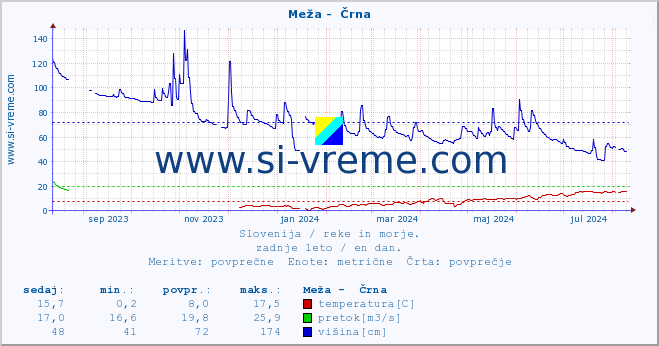 POVPREČJE :: Meža -  Črna :: temperatura | pretok | višina :: zadnje leto / en dan.