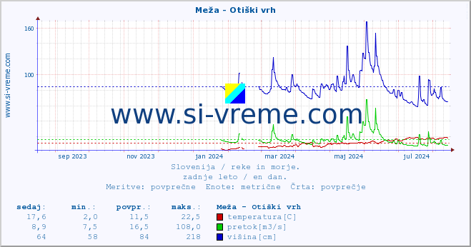 POVPREČJE :: Meža - Otiški vrh :: temperatura | pretok | višina :: zadnje leto / en dan.