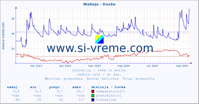 POVPREČJE :: Mislinja - Dovže :: temperatura | pretok | višina :: zadnje leto / en dan.