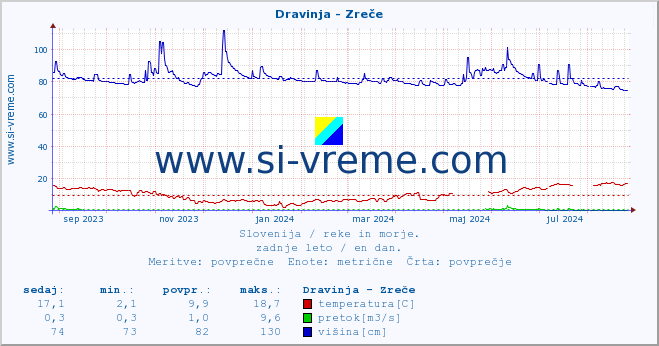 POVPREČJE :: Dravinja - Zreče :: temperatura | pretok | višina :: zadnje leto / en dan.