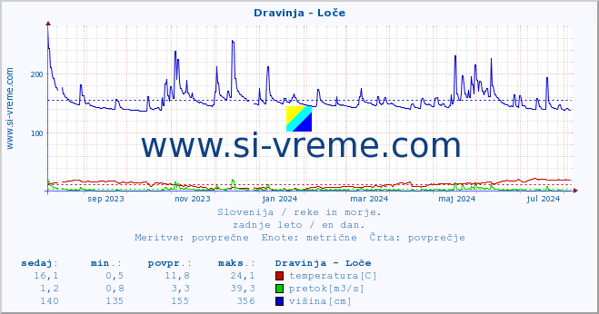 POVPREČJE :: Dravinja - Loče :: temperatura | pretok | višina :: zadnje leto / en dan.