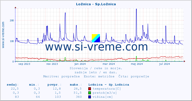 POVPREČJE :: Ložnica - Sp.Ložnica :: temperatura | pretok | višina :: zadnje leto / en dan.