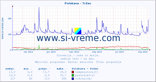 POVPREČJE :: Polskava - Tržec :: temperatura | pretok | višina :: zadnje leto / en dan.