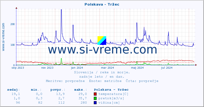 POVPREČJE :: Polskava - Tržec :: temperatura | pretok | višina :: zadnje leto / en dan.