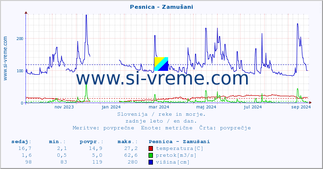 POVPREČJE :: Pesnica - Zamušani :: temperatura | pretok | višina :: zadnje leto / en dan.