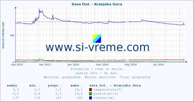 POVPREČJE :: Sava Dol. - Kranjska Gora :: temperatura | pretok | višina :: zadnje leto / en dan.