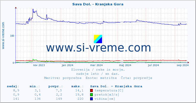 POVPREČJE :: Sava Dol. - Kranjska Gora :: temperatura | pretok | višina :: zadnje leto / en dan.