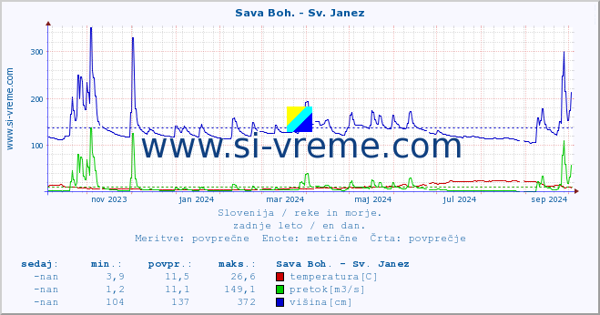 POVPREČJE :: Sava Boh. - Sv. Janez :: temperatura | pretok | višina :: zadnje leto / en dan.