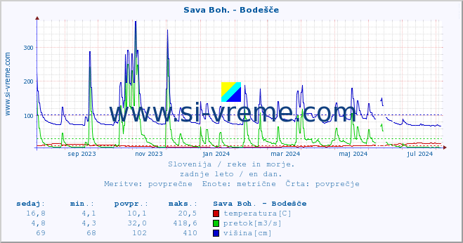 POVPREČJE :: Sava Boh. - Bodešče :: temperatura | pretok | višina :: zadnje leto / en dan.