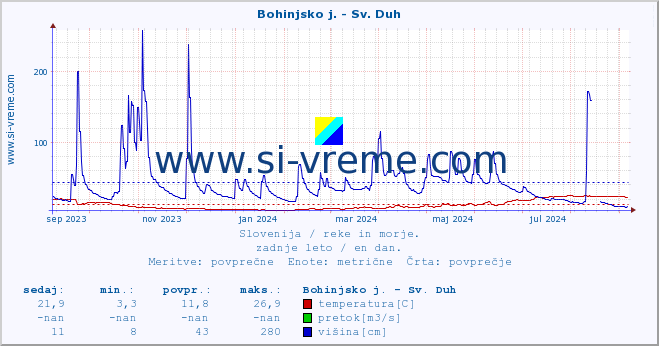 POVPREČJE :: Bohinjsko j. - Sv. Duh :: temperatura | pretok | višina :: zadnje leto / en dan.