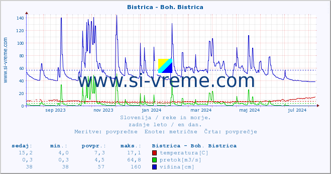 POVPREČJE :: Bistrica - Boh. Bistrica :: temperatura | pretok | višina :: zadnje leto / en dan.