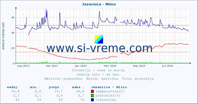 POVPREČJE :: Jezernica - Mlino :: temperatura | pretok | višina :: zadnje leto / en dan.