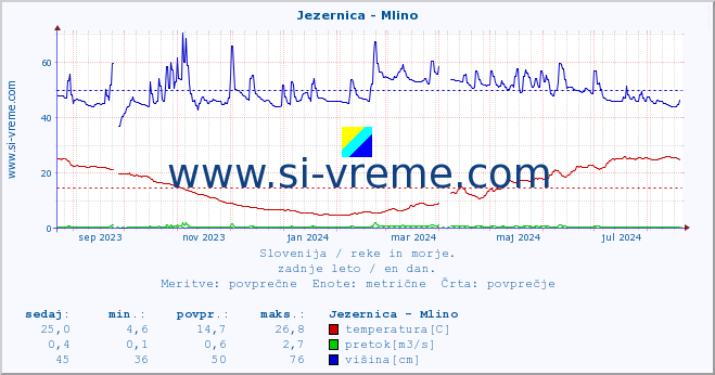 POVPREČJE :: Jezernica - Mlino :: temperatura | pretok | višina :: zadnje leto / en dan.