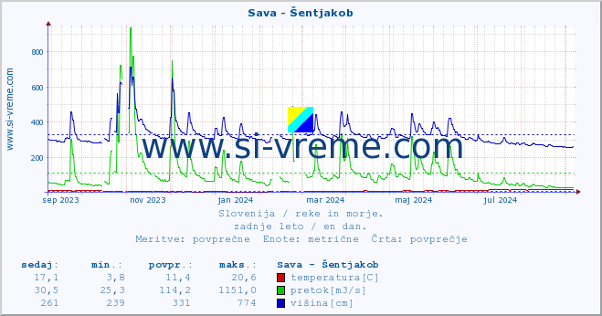 POVPREČJE :: Sava - Šentjakob :: temperatura | pretok | višina :: zadnje leto / en dan.