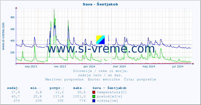 POVPREČJE :: Sava - Šentjakob :: temperatura | pretok | višina :: zadnje leto / en dan.