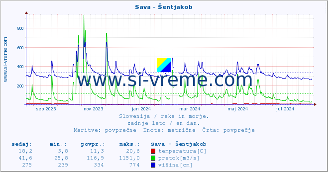 POVPREČJE :: Sava - Šentjakob :: temperatura | pretok | višina :: zadnje leto / en dan.