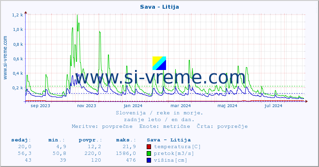 POVPREČJE :: Sava - Litija :: temperatura | pretok | višina :: zadnje leto / en dan.