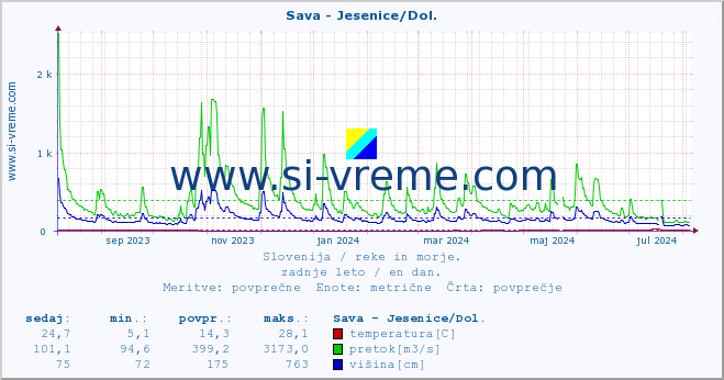 POVPREČJE :: Sava - Jesenice/Dol. :: temperatura | pretok | višina :: zadnje leto / en dan.