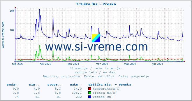 POVPREČJE :: Tržiška Bis. - Preska :: temperatura | pretok | višina :: zadnje leto / en dan.