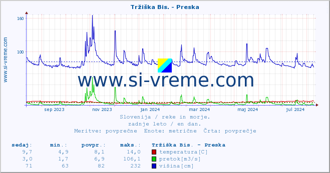 POVPREČJE :: Tržiška Bis. - Preska :: temperatura | pretok | višina :: zadnje leto / en dan.