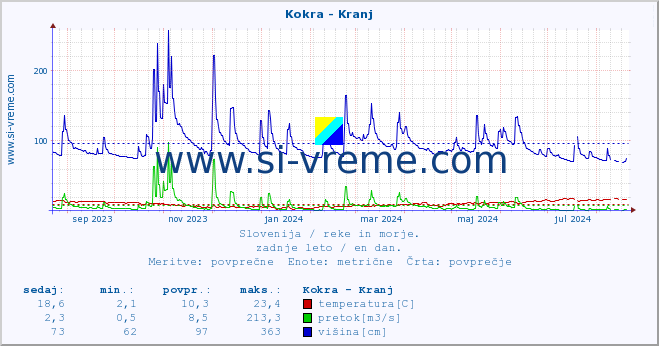 POVPREČJE :: Kokra - Kranj :: temperatura | pretok | višina :: zadnje leto / en dan.