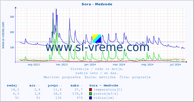 POVPREČJE :: Sora - Medvode :: temperatura | pretok | višina :: zadnje leto / en dan.