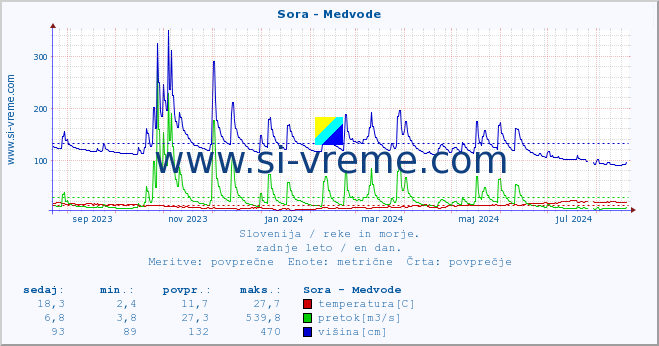 POVPREČJE :: Sora - Medvode :: temperatura | pretok | višina :: zadnje leto / en dan.