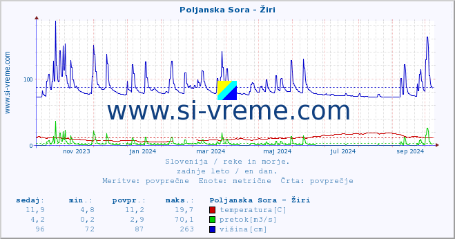 POVPREČJE :: Poljanska Sora - Žiri :: temperatura | pretok | višina :: zadnje leto / en dan.