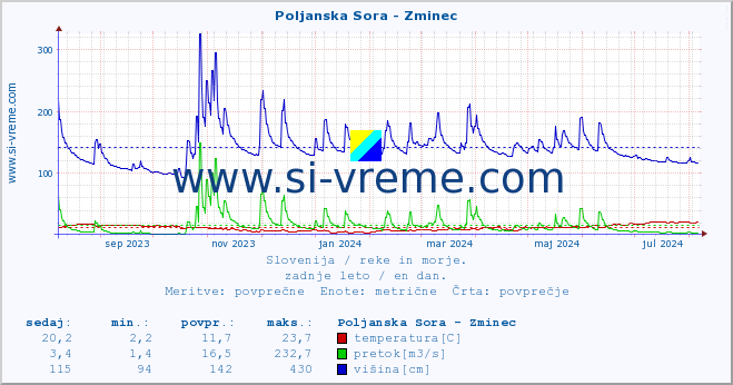 POVPREČJE :: Poljanska Sora - Zminec :: temperatura | pretok | višina :: zadnje leto / en dan.