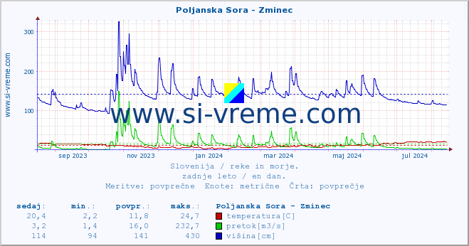 POVPREČJE :: Poljanska Sora - Zminec :: temperatura | pretok | višina :: zadnje leto / en dan.