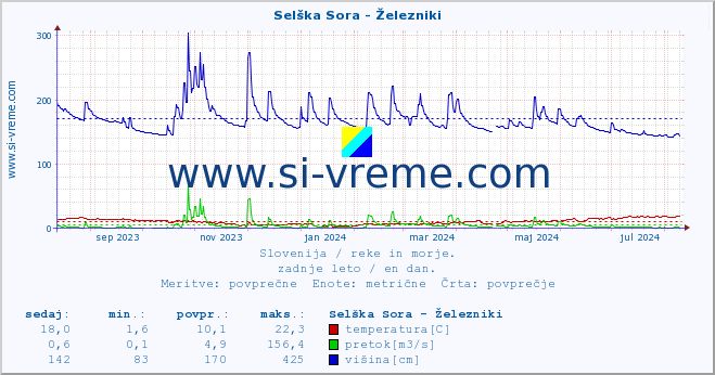 POVPREČJE :: Selška Sora - Železniki :: temperatura | pretok | višina :: zadnje leto / en dan.