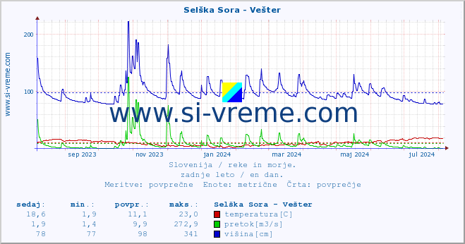 POVPREČJE :: Selška Sora - Vešter :: temperatura | pretok | višina :: zadnje leto / en dan.