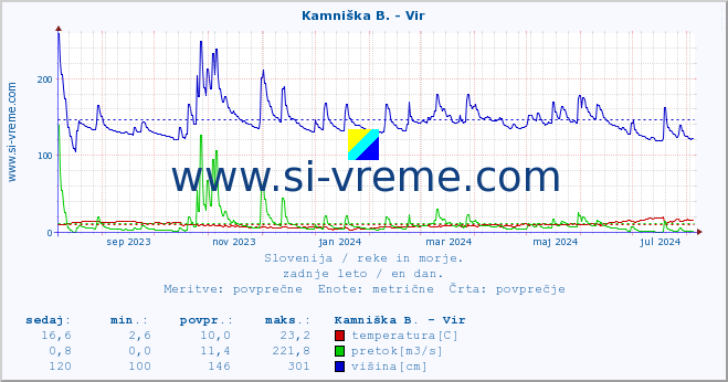 POVPREČJE :: Kamniška B. - Vir :: temperatura | pretok | višina :: zadnje leto / en dan.