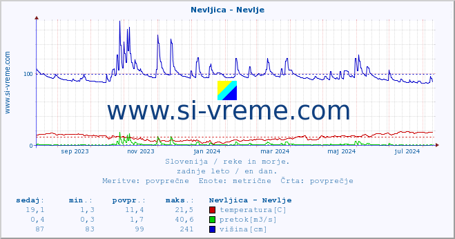 POVPREČJE :: Nevljica - Nevlje :: temperatura | pretok | višina :: zadnje leto / en dan.