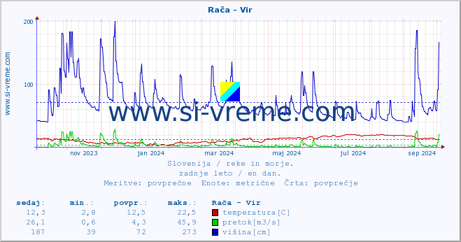 POVPREČJE :: Rača - Vir :: temperatura | pretok | višina :: zadnje leto / en dan.