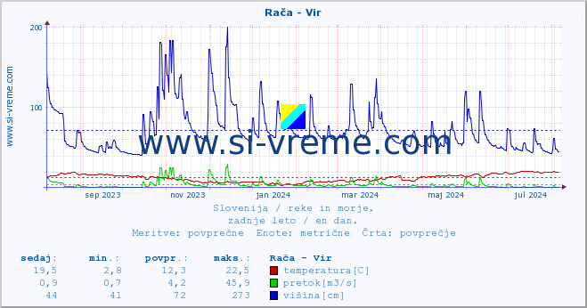 POVPREČJE :: Rača - Vir :: temperatura | pretok | višina :: zadnje leto / en dan.