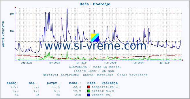 POVPREČJE :: Rača - Podrečje :: temperatura | pretok | višina :: zadnje leto / en dan.