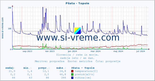 POVPREČJE :: Pšata - Topole :: temperatura | pretok | višina :: zadnje leto / en dan.