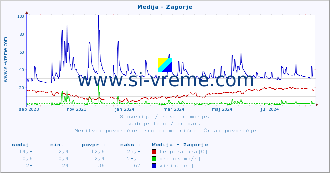 POVPREČJE :: Medija - Zagorje :: temperatura | pretok | višina :: zadnje leto / en dan.