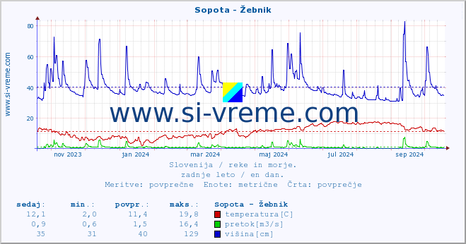 POVPREČJE :: Sopota - Žebnik :: temperatura | pretok | višina :: zadnje leto / en dan.