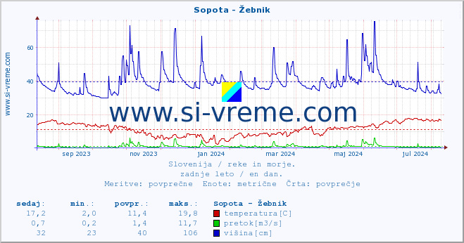 POVPREČJE :: Sopota - Žebnik :: temperatura | pretok | višina :: zadnje leto / en dan.