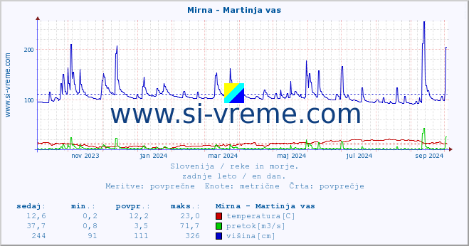 POVPREČJE :: Mirna - Martinja vas :: temperatura | pretok | višina :: zadnje leto / en dan.