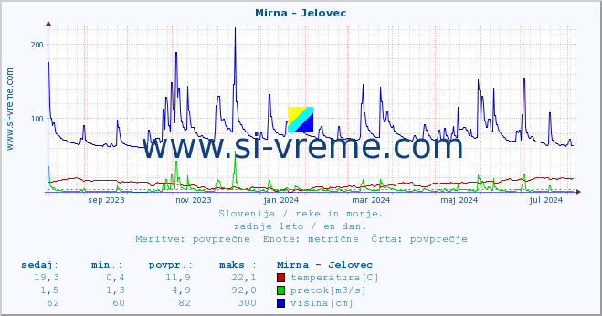 POVPREČJE :: Mirna - Jelovec :: temperatura | pretok | višina :: zadnje leto / en dan.