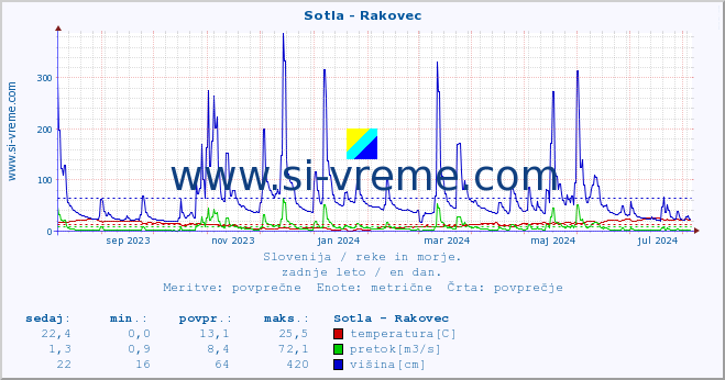 POVPREČJE :: Sotla - Rakovec :: temperatura | pretok | višina :: zadnje leto / en dan.