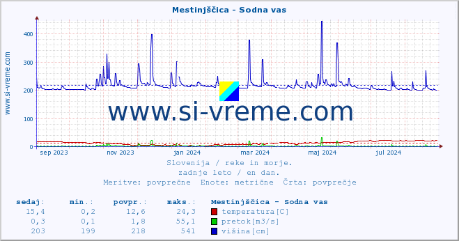 POVPREČJE :: Mestinjščica - Sodna vas :: temperatura | pretok | višina :: zadnje leto / en dan.