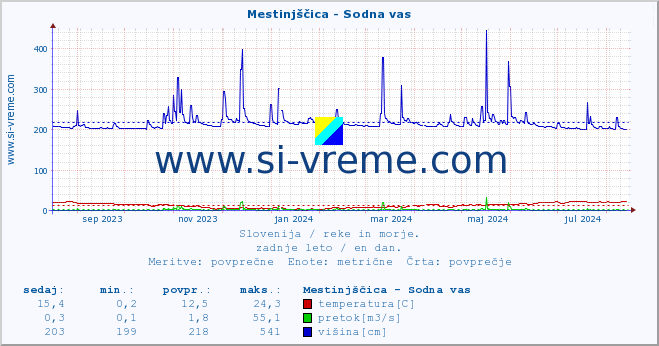 POVPREČJE :: Mestinjščica - Sodna vas :: temperatura | pretok | višina :: zadnje leto / en dan.